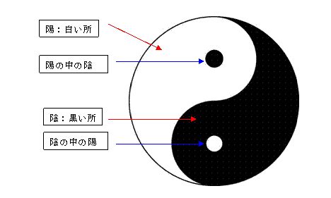 陰陽二極|東洋陰陽思想の核「太極」